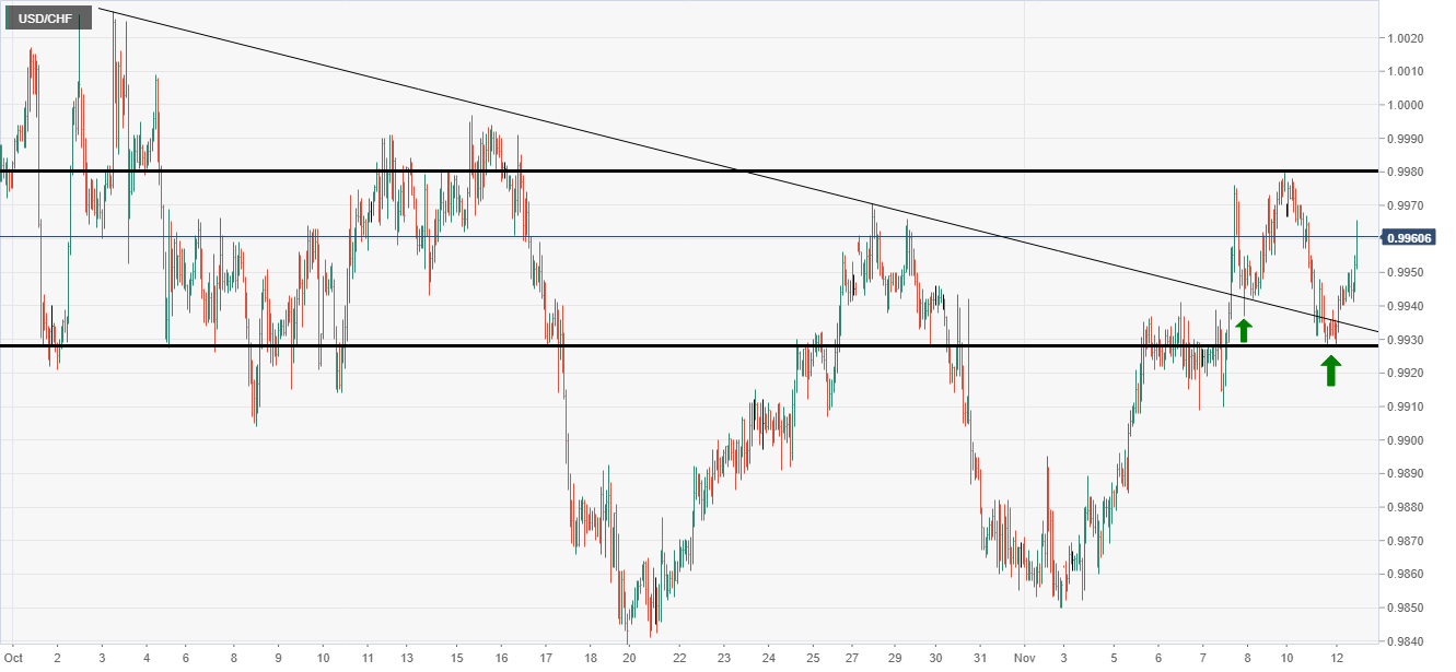 USD/CHF analysis
